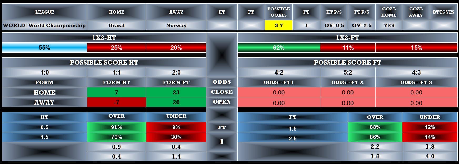 Brazil vs Norway Correct Score Prediction: World Cup