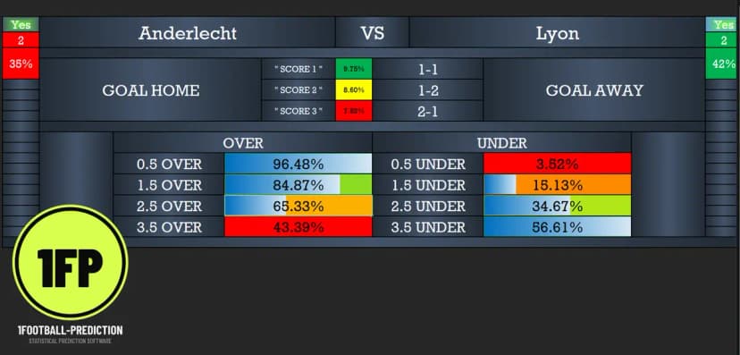 Anderlecht versus Lyon software screenshot with ranked scores and goals probabilities