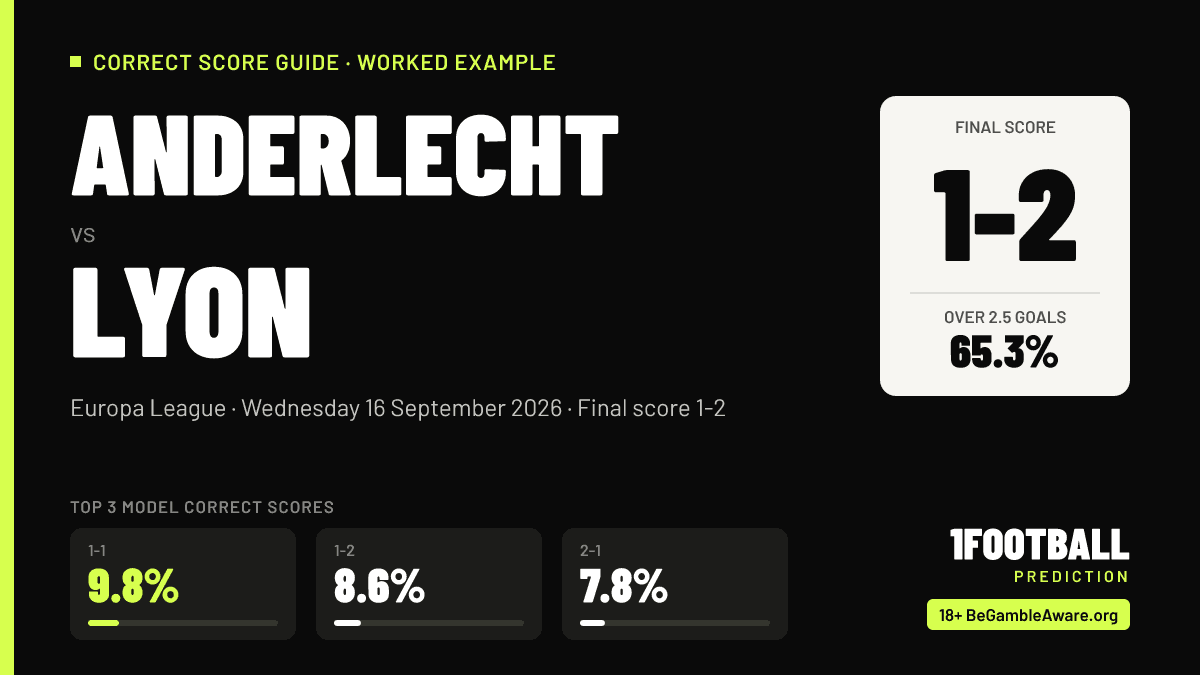 How to Get a Correct Score in Football: Step by Step (Anderlecht 1-2 Lyon)