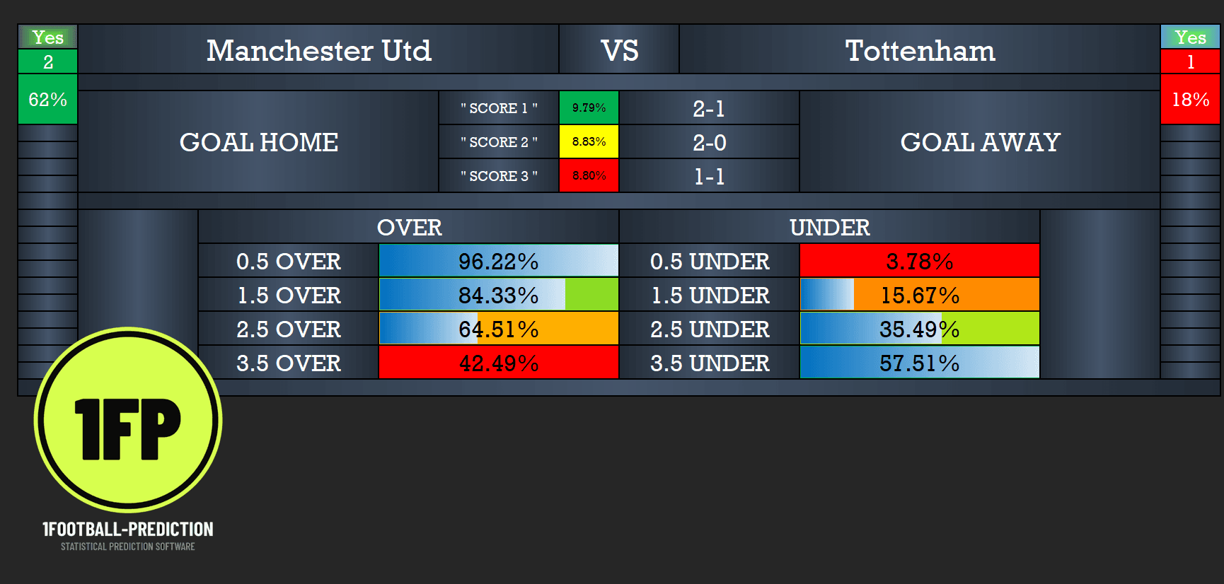 Original Manchester United versus Tottenham software screen showing 2–1 at 9.79%, 2–0 at 8.83% and 1–1 at 8.80%.