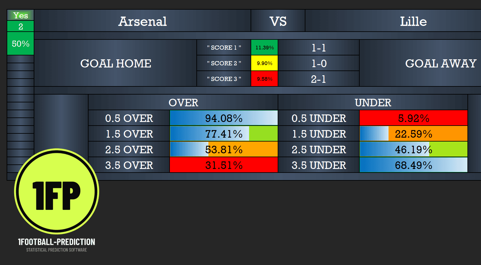 Original Arsenal vs Lille software screenshot showing 1–1 at 11.39%, 1–0 at 9.90%, 2–1 at 9.58% and over/under goals estimates.