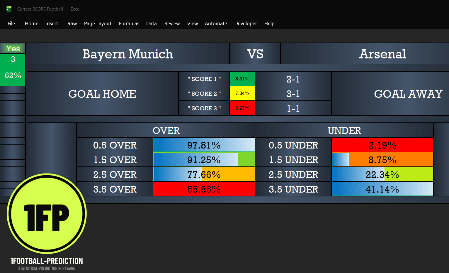 Bayern Munich vs Arsenal software predictions showing 2–1 at 8.31%, 3–1 at 7.34% and over 2.5 goals at 77.66%.