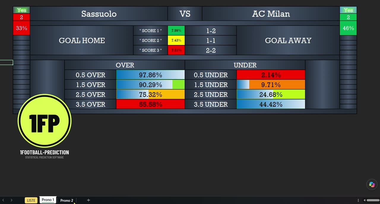 Original recording frame showing Sassuolo versus AC Milan forecasts: 1–2 at 7.99%, 1–1 at 7.43% and 2–2 at 7.21%.