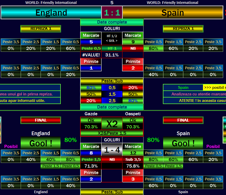 Original England–Spain software screenshot showing a 1:1 header, X2 with 70.3%, HT 1 with 31.1%, a Friendly International label and a #VALUE! error.