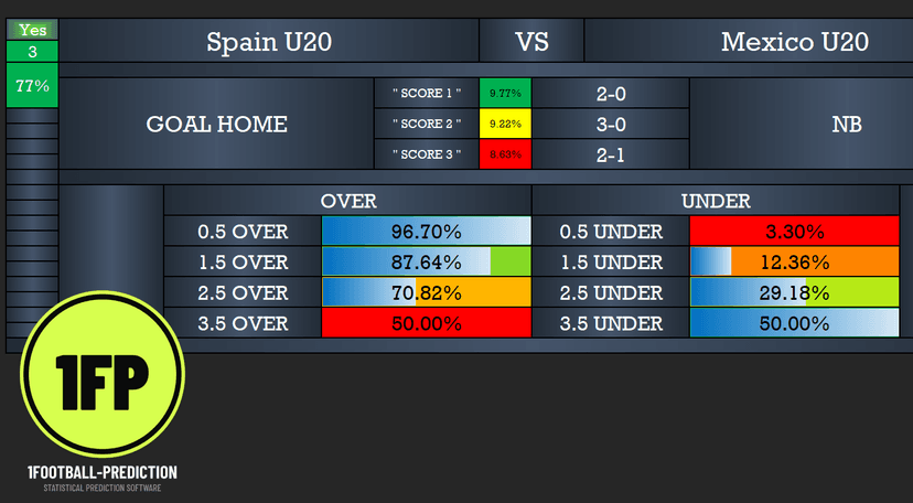 Correct-score software showing Spain U20 versus Mexico U20, three score forecasts and an over/under goals table.