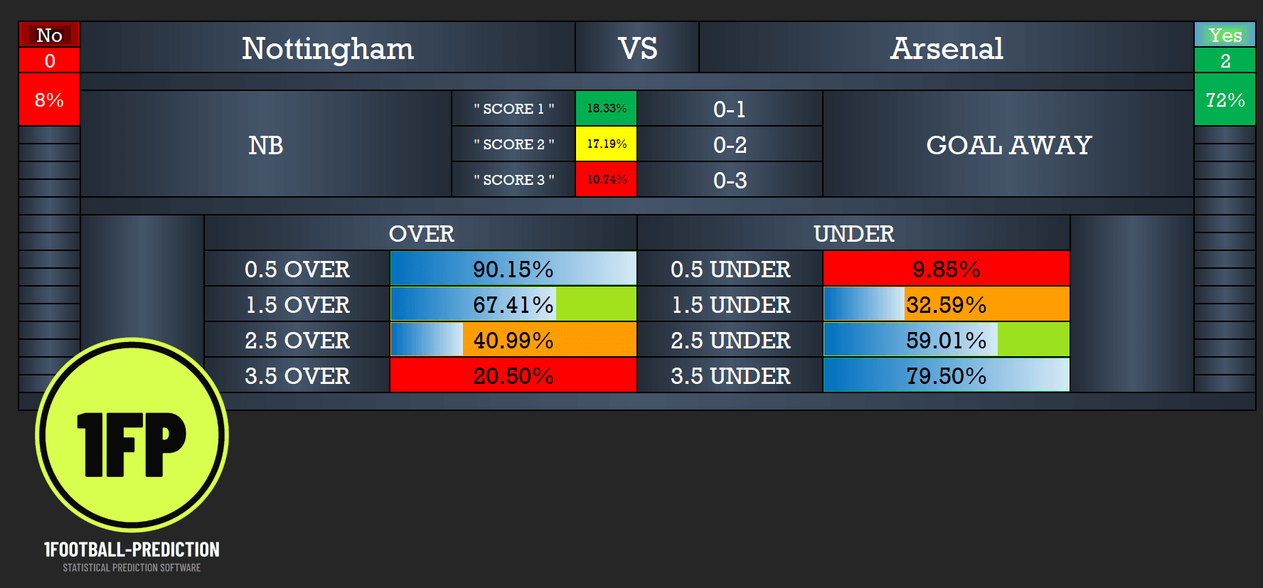 Nottingham Forest vs Arsenal software analysis showing 0–1 at 18.33%, 0–2 at 17.19% and under 3.5 goals at 79.50%.