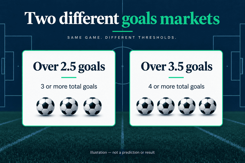 Comparison explaining that Over 2.5 needs three or more total goals and Over 3.5 needs four or more.
