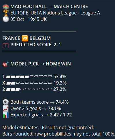 Original MAD Football France–Belgium report showing a 2–1 score forecast, home win at 53.4%, BTTS at 74.4% and Over 2.5 goals at 78.1%.
