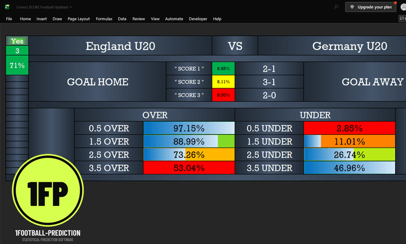 England U20 versus Germany U20 software table listing 2–1 at 8.85%, 3–1 at 8.11% and 2–0 at 8.00%, with over and under goals estimates.