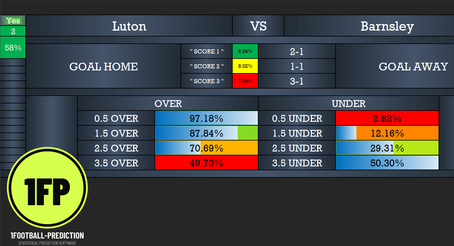 Original Luton vs Barnsley software screenshot showing 2–1 at 9.24%, 1–1 at 8.02%, 3–1 at 7.09% and goals probabilities.