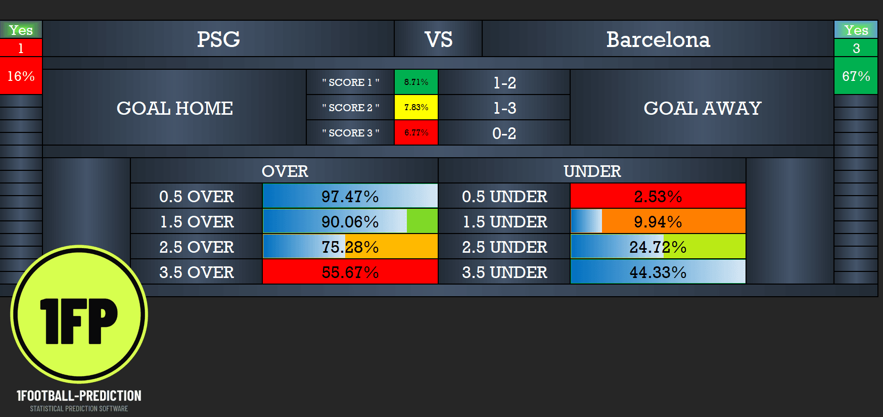 Original PSG vs Barcelona software screenshot showing 1–2 at 8.71%, 1–3 at 7.83%, 0–2 at 6.77% and Over 2.5 goals at 75.28%.