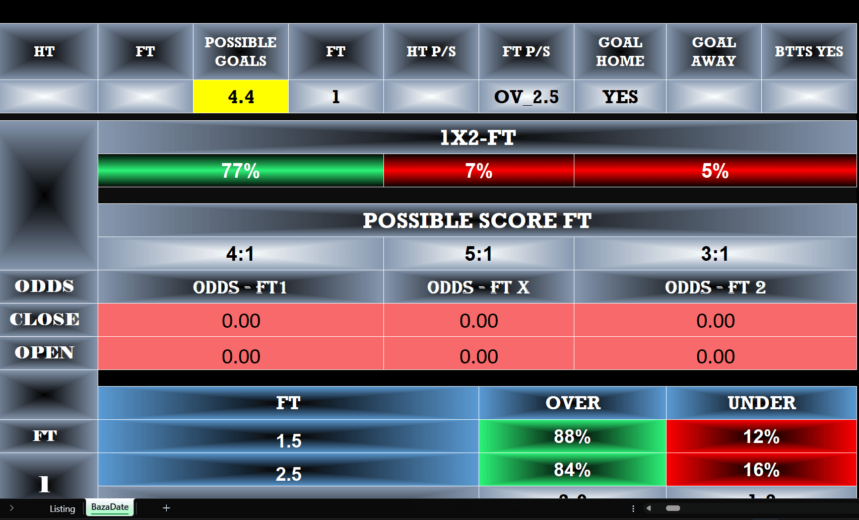 Original full-time software report showing a home-win signal, 4–1, 5–1 and 3–1 score scenarios and Over 2.5 at 84%