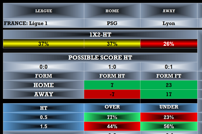 Original PSG vs Lyon software screenshot showing Ligue 1, half-time result percentages, score scenarios and goals estimates