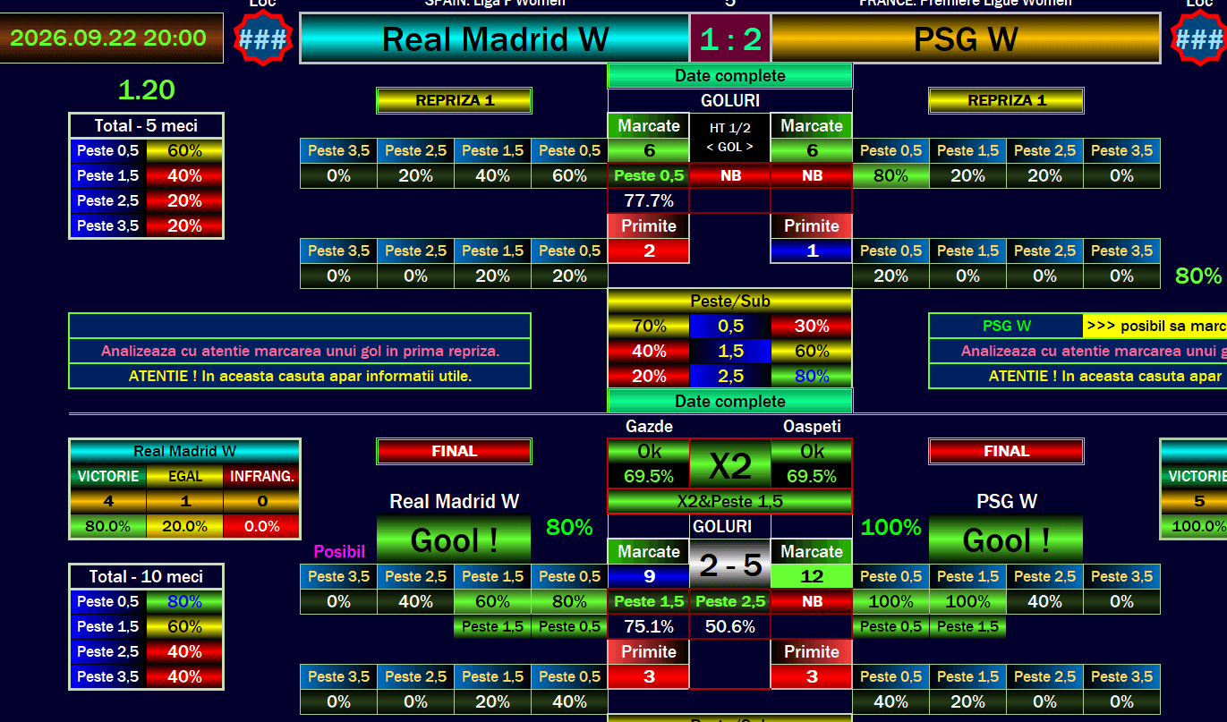 Euro Football Software analysis of Real Madrid Women versus PSG Women showing X2, goal estimates and a 1–2 forecast.