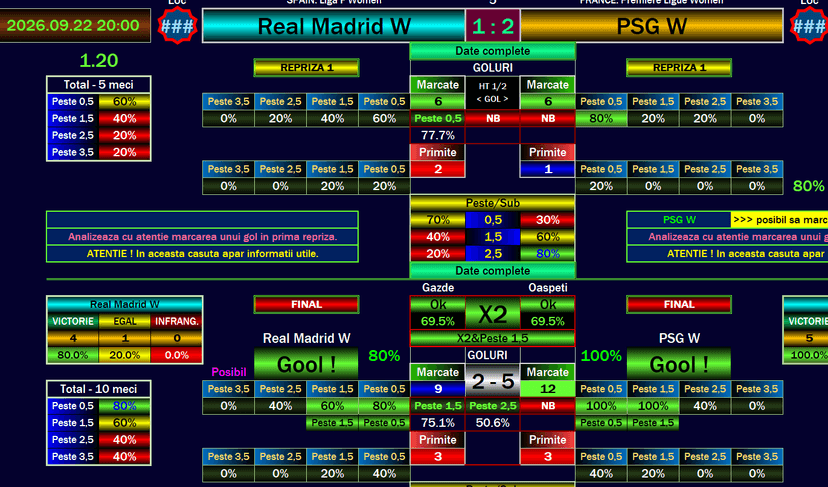 Euro Football Software screenshot for Real Madrid Women versus PSG Women displaying a 1–2 header score, X2 at 69.5%, over 1.5 goals at 75.1% and over 2.5 goals at 50.6%.