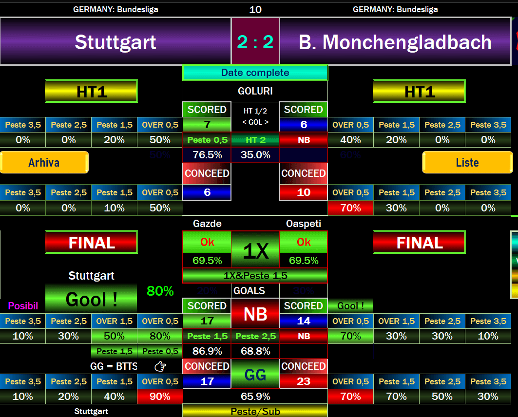 Stuttgart vs Borussia Mönchengladbach software report showing 1X, a 2–2 score display, over 2.5 goals at 68.8% and BTTS at 65.9%.