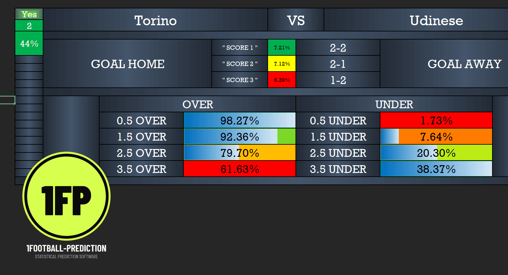 Torino vs Udinese software showing 2–2 at 7.21%, 2–1 at 7.12% and 1–2 at 6.39%.
