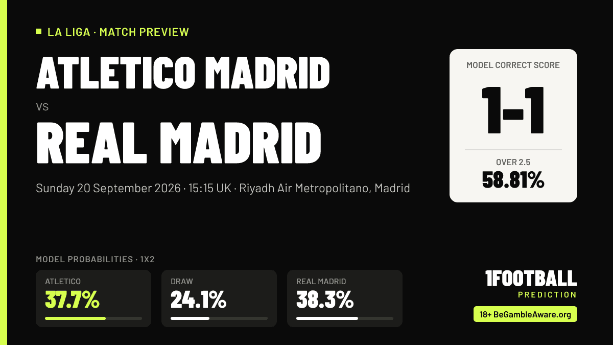 Atletico Madrid vs Real Madrid: Reading a Close Forecast