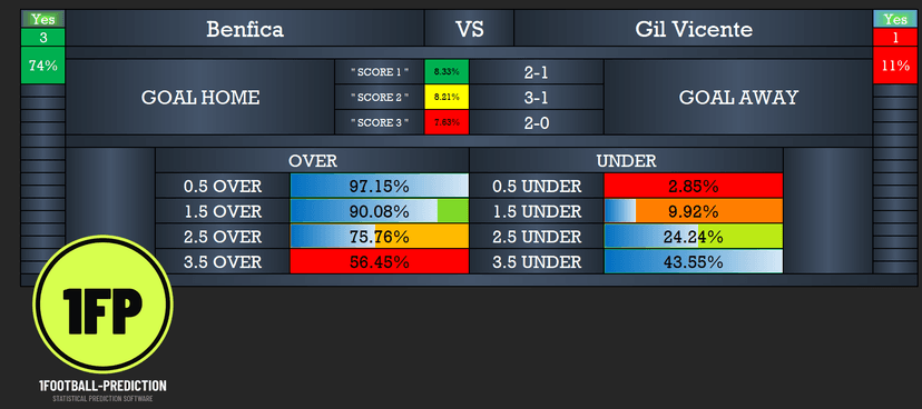 Benfica versus Gil Vicente software screenshot showing ranked scores and goals probabilities