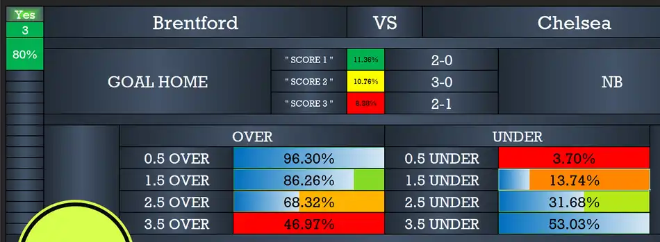 Brentford versus Chelsea software screenshot showing three scorelines and over-under probabilities