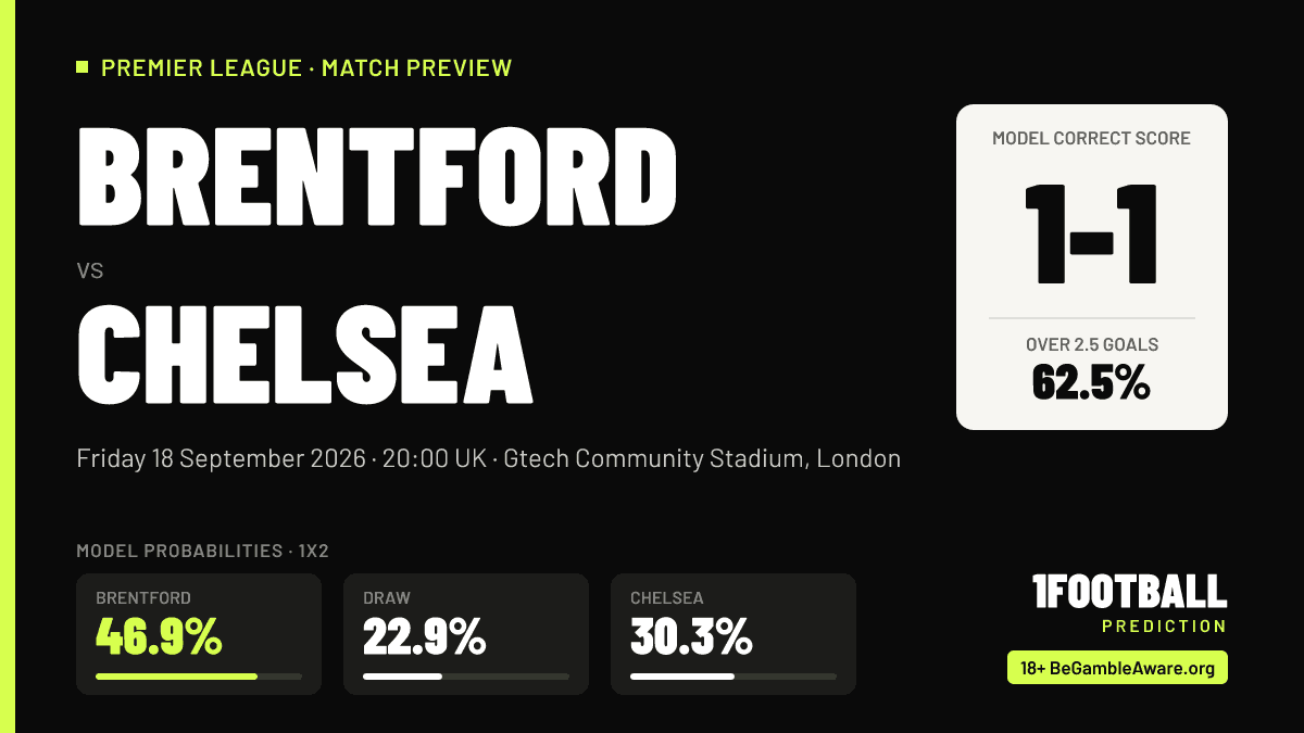 Brentford 3–0 Chelsea: Reviewing the Earlier Forecast
