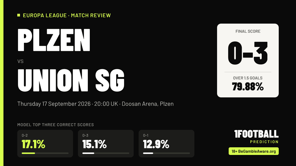 Plzen 0–3 Union SG: Result and Forecast Evidence Review